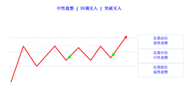 consolidation mild buy limit buy stop cn